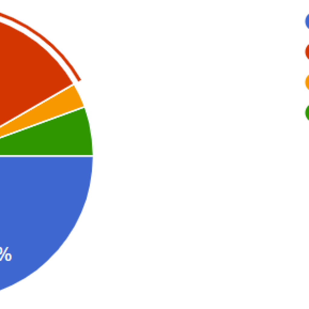 Mức độ khó khăn trong tuyển nhân sự hiện nay như thế nào?/How is the current level of difficulty in recruiting personnel?